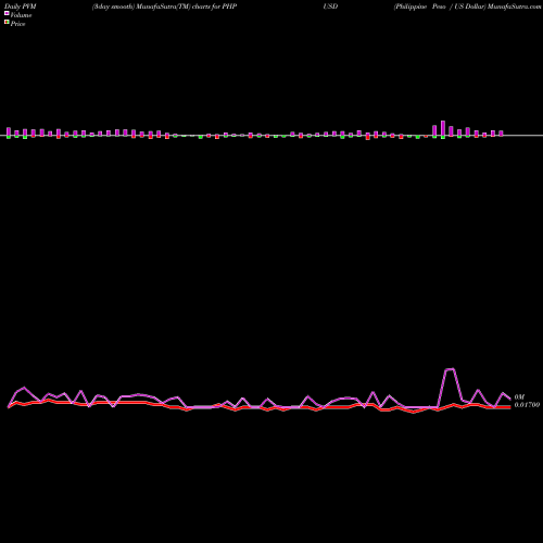 PVM Price Volume Measure charts Philippine Peso / US Dollar PHPUSD share FOREX Stock Exchange 