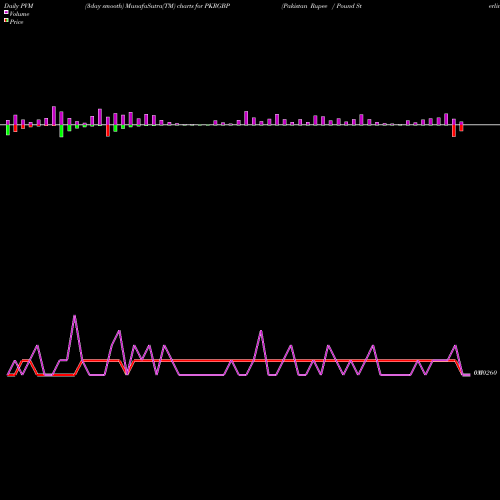 PVM Price Volume Measure charts Pakistan Rupee / Pound Sterling PKRGBP share FOREX Stock Exchange 