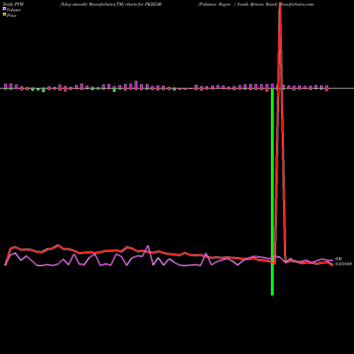 PVM Price Volume Measure charts Pakistan Rupee / South African Rand PKRZAR share FOREX Stock Exchange 