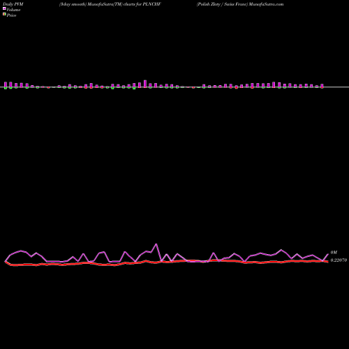 PVM Price Volume Measure charts Polish Zloty / Swiss Franc PLNCHF share FOREX Stock Exchange 