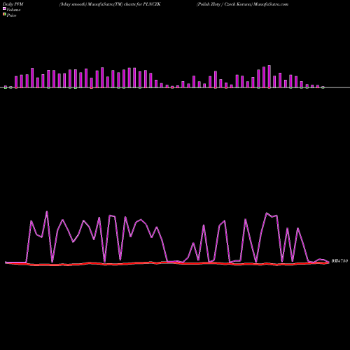 PVM Price Volume Measure charts Polish Zloty / Czech Koruna PLNCZK share FOREX Stock Exchange 
