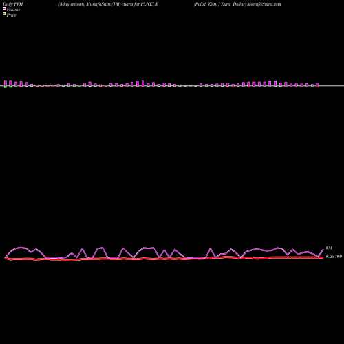 PVM Price Volume Measure charts Polish Zloty / Euro Dollar PLNEUR share FOREX Stock Exchange 