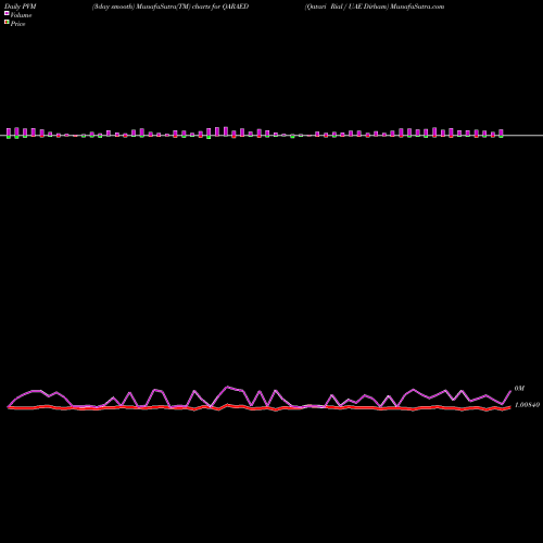 PVM Price Volume Measure charts Qatari Rial / UAE Dirham QARAED share FOREX Stock Exchange 