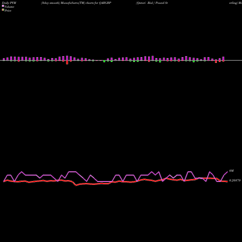 PVM Price Volume Measure charts Qatari Rial / Pound Sterling QARGBP share FOREX Stock Exchange 