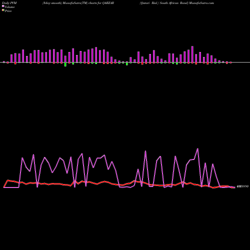 PVM Price Volume Measure charts Qatari Rial / South African Rand QARZAR share FOREX Stock Exchange 