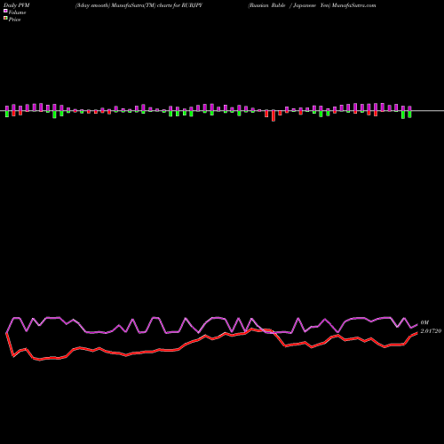 PVM Price Volume Measure charts Russian Ruble / Japanese Yen RUBJPY share FOREX Stock Exchange 