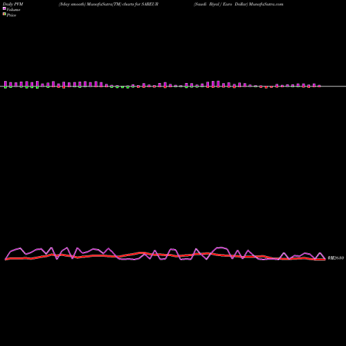 PVM Price Volume Measure charts Saudi Riyal / Euro Dollar SAREUR share FOREX Stock Exchange 