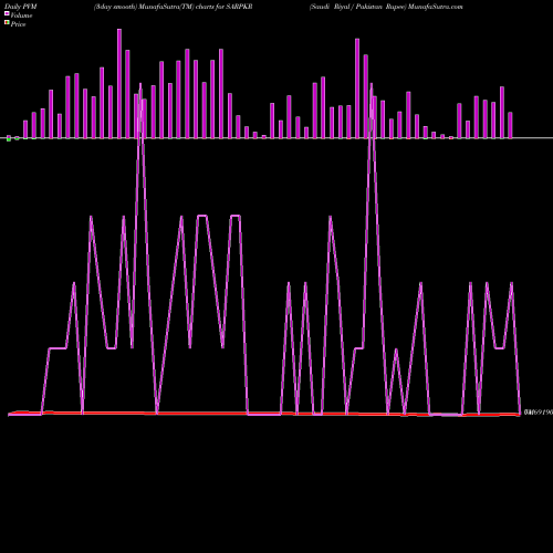 PVM Price Volume Measure charts Saudi Riyal / Pakistan Rupee SARPKR share FOREX Stock Exchange 
