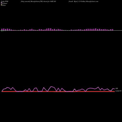PVM Price Volume Measure charts Saudi Riyal / US Dollar SARUSD share FOREX Stock Exchange 