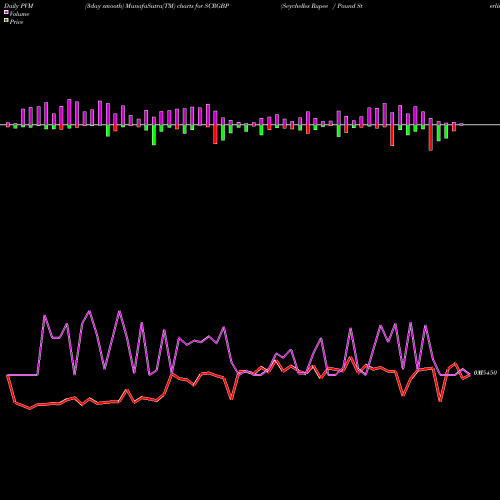 PVM Price Volume Measure charts Seychelles Rupee / Pound Sterling SCRGBP share FOREX Stock Exchange 