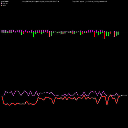 PVM Price Volume Measure charts Seychelles Rupee / US Dollar SCRUSD share FOREX Stock Exchange 
