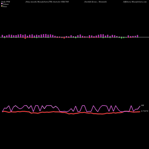 PVM Price Volume Measure charts Swedish Krona / Renminbi (Offshore) SEKCNH share FOREX Stock Exchange 