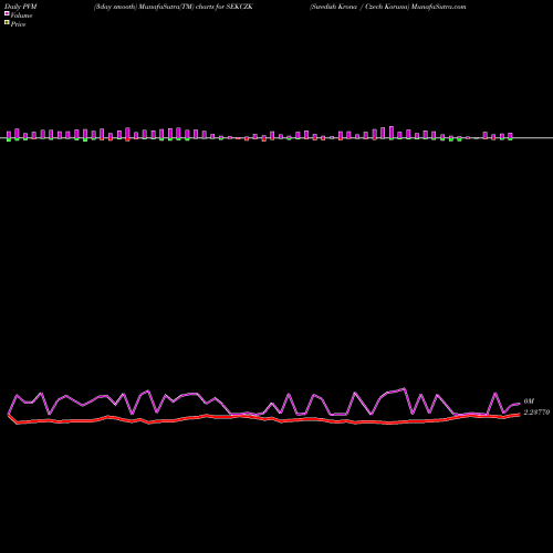 PVM Price Volume Measure charts Swedish Krona / Czech Koruna SEKCZK share FOREX Stock Exchange 