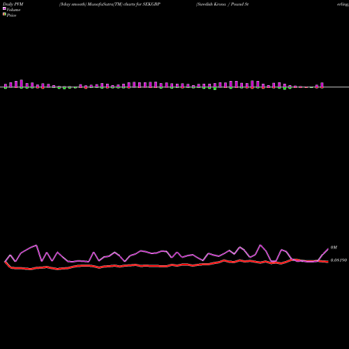 PVM Price Volume Measure charts Swedish Krona / Pound Sterling SEKGBP share FOREX Stock Exchange 