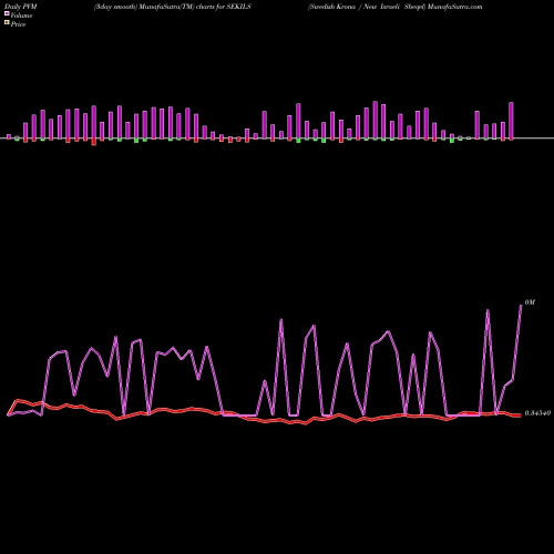 PVM Price Volume Measure charts Swedish Krona / New Israeli Sheqel SEKILS share FOREX Stock Exchange 
