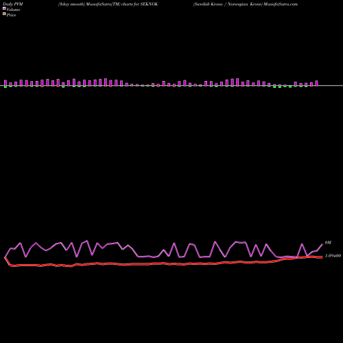 PVM Price Volume Measure charts Swedish Krona / Norwegian Krone SEKNOK share FOREX Stock Exchange 
