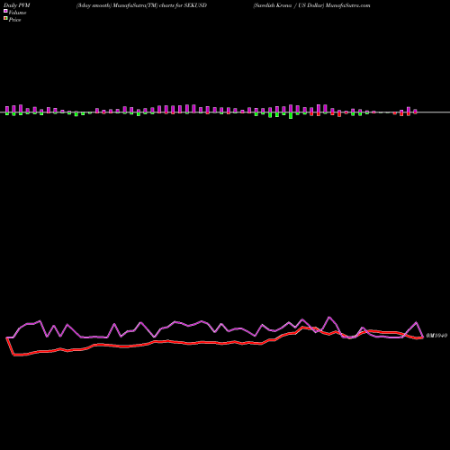 PVM Price Volume Measure charts Swedish Krona / US Dollar SEKUSD share FOREX Stock Exchange 