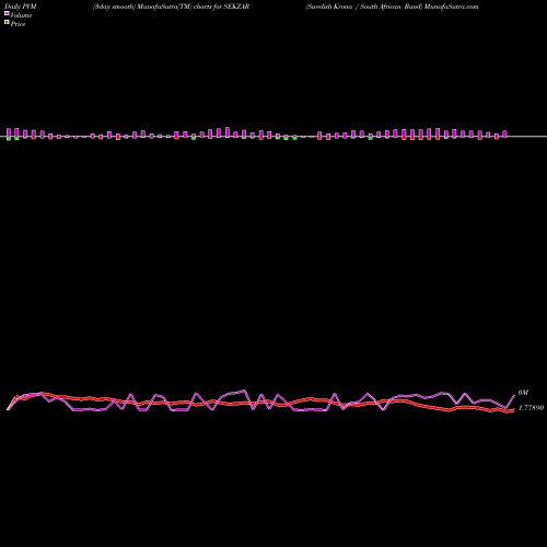 PVM Price Volume Measure charts Swedish Krona / South African Rand SEKZAR share FOREX Stock Exchange 