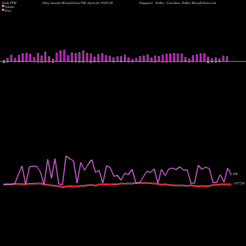 PVM Price Volume Measure charts Singapore Dollar / Canadian Dollar SGDCAD share FOREX Stock Exchange 