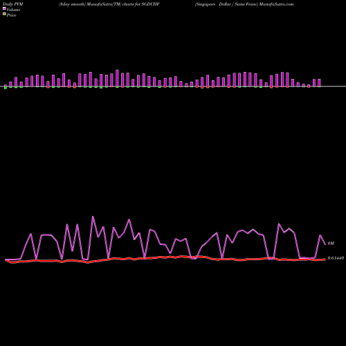 PVM Price Volume Measure charts Singapore Dollar / Swiss Franc SGDCHF share FOREX Stock Exchange 