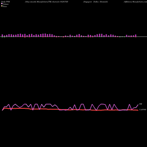 PVM Price Volume Measure charts Singapore Dollar / Renminbi (Offshore) SGDCNH share FOREX Stock Exchange 