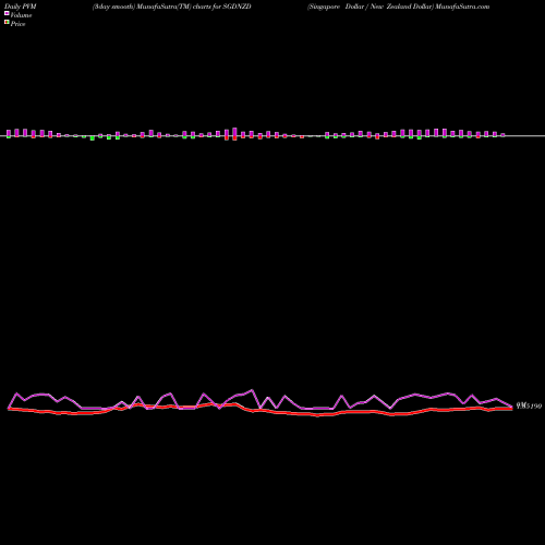 PVM Price Volume Measure charts Singapore Dollar / New Zealand Dollar SGDNZD share FOREX Stock Exchange 