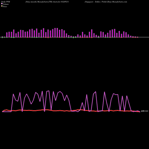PVM Price Volume Measure charts Singapore Dollar / Polish Zloty SGDPLN share FOREX Stock Exchange 