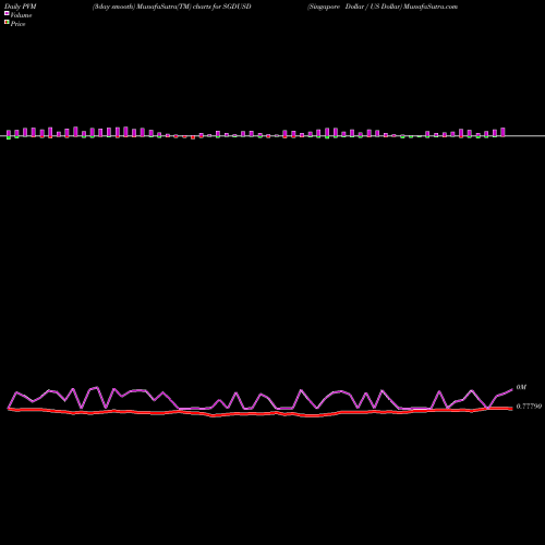 PVM Price Volume Measure charts Singapore Dollar / US Dollar SGDUSD share FOREX Stock Exchange 