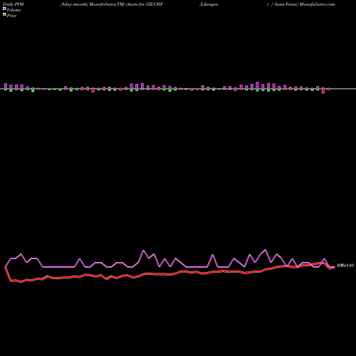 PVM Price Volume Measure charts Lilangeni / Swiss Franc SZLCHF share FOREX Stock Exchange 