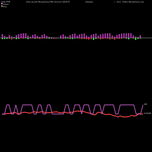 PVM Price Volume Measure charts Lilangeni / Euro Dollar SZLEUR share FOREX Stock Exchange 