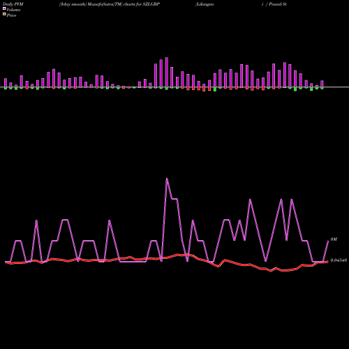 PVM Price Volume Measure charts Lilangeni / Pound Sterling SZLGBP share FOREX Stock Exchange 