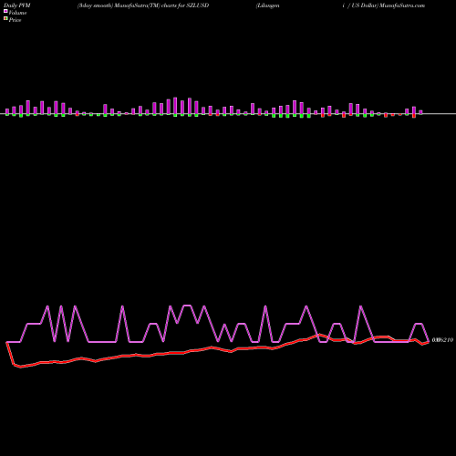 PVM Price Volume Measure charts Lilangeni / US Dollar SZLUSD share FOREX Stock Exchange 