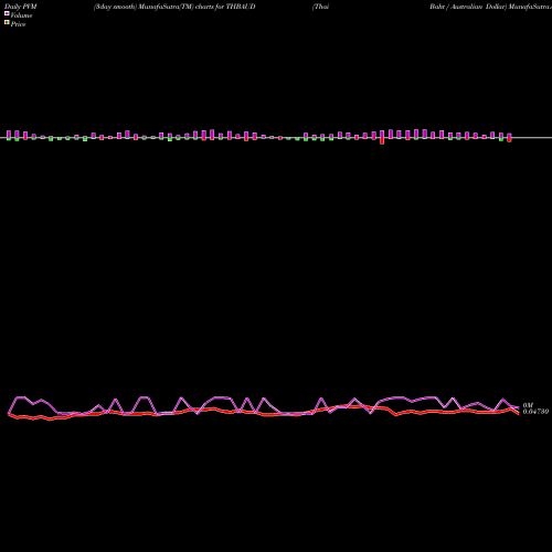 PVM Price Volume Measure charts Thai Baht / Australian Dollar THBAUD share FOREX Stock Exchange 