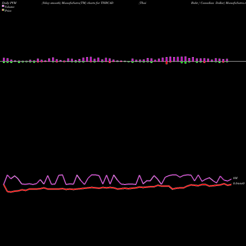 PVM Price Volume Measure charts Thai Baht / Canadian Dollar THBCAD share FOREX Stock Exchange 