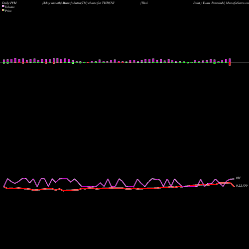 PVM Price Volume Measure charts Thai Baht / Yuan Renminbi THBCNY share FOREX Stock Exchange 