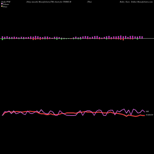 PVM Price Volume Measure charts Thai Baht / Euro Dollar THBEUR share FOREX Stock Exchange 