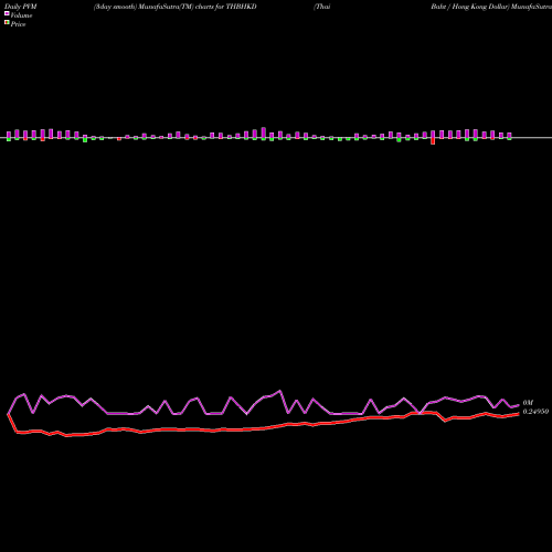PVM Price Volume Measure charts Thai Baht / Hong Kong Dollar THBHKD share FOREX Stock Exchange 
