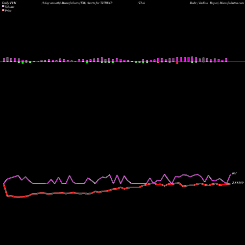 PVM Price Volume Measure charts Thai Baht / Indian Rupee THBINR share FOREX Stock Exchange 