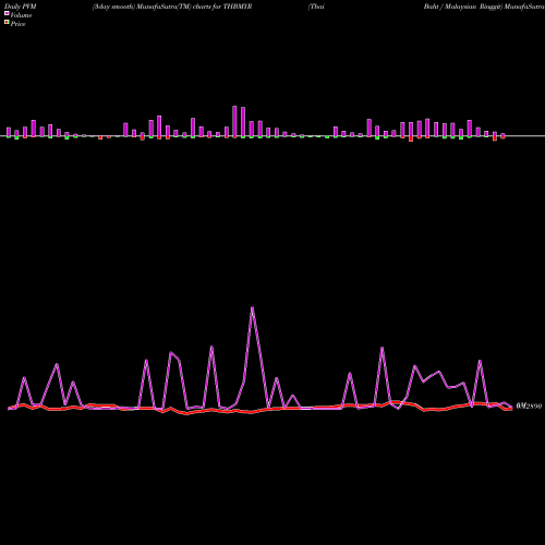 PVM Price Volume Measure charts Thai Baht / Malaysian Ringgit THBMYR share FOREX Stock Exchange 