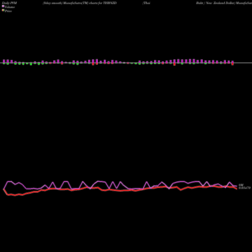 PVM Price Volume Measure charts Thai Baht / New Zealand Dollar THBNZD share FOREX Stock Exchange 