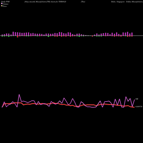 PVM Price Volume Measure charts Thai Baht / Singapore Dollar THBSGD share FOREX Stock Exchange 