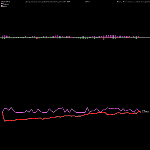 PVM Price Volume Measure charts Thai Baht / New Taiwan Dollar THBTWD share FOREX Stock Exchange 