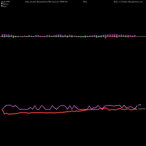 PVM Price Volume Measure charts Thai Baht / US Dollar THBUSD share FOREX Stock Exchange 