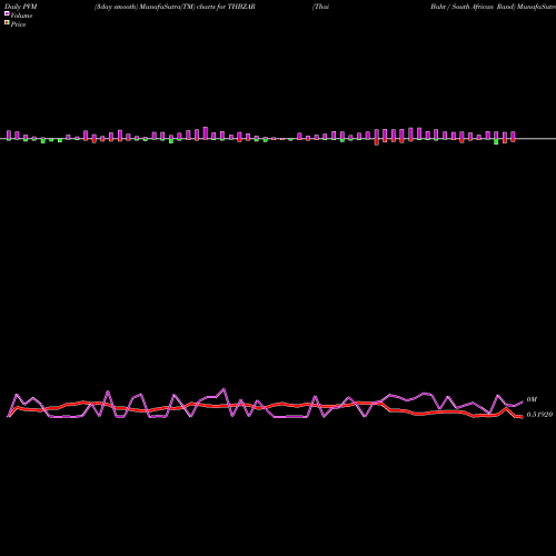 PVM Price Volume Measure charts Thai Baht / South African Rand THBZAR share FOREX Stock Exchange 