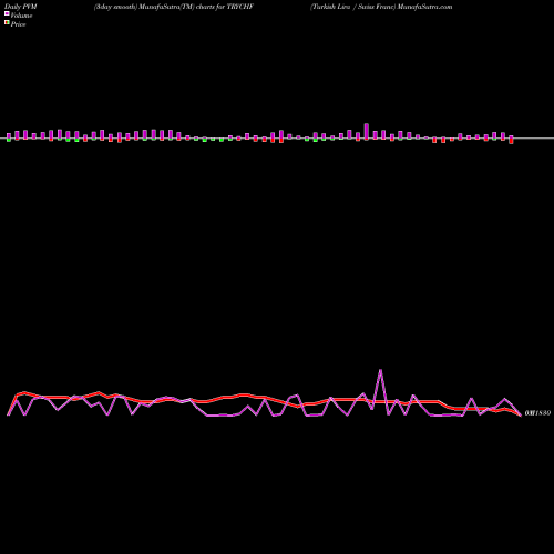 PVM Price Volume Measure charts Turkish Lira / Swiss Franc TRYCHF share FOREX Stock Exchange 