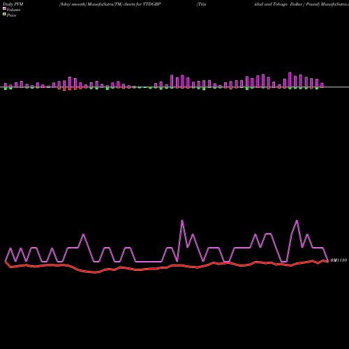 PVM Price Volume Measure charts Trinidad And Tobago Dollar / Pound TTDGBP share FOREX Stock Exchange 
