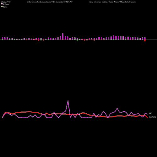 PVM Price Volume Measure charts New Taiwan Dollar / Swiss Franc TWDCHF share FOREX Stock Exchange 
