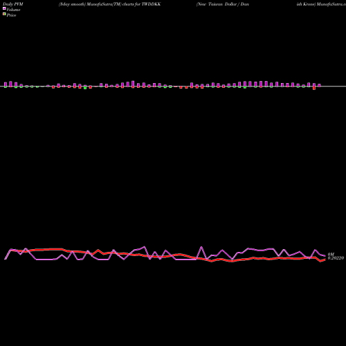 PVM Price Volume Measure charts New Taiwan Dollar / Danish Krone TWDDKK share FOREX Stock Exchange 