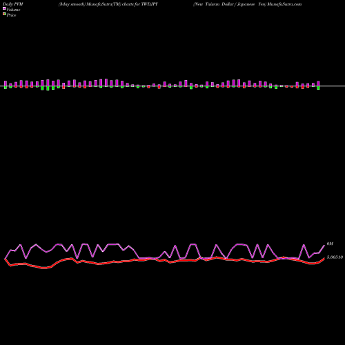 PVM Price Volume Measure charts New Taiwan Dollar / Japanese Yen TWDJPY share FOREX Stock Exchange 