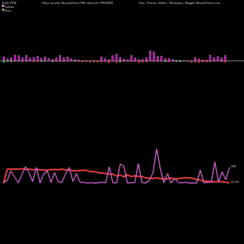 PVM Price Volume Measure charts New Taiwan Dollar / Malaysian Ringgit TWDMYR share FOREX Stock Exchange 